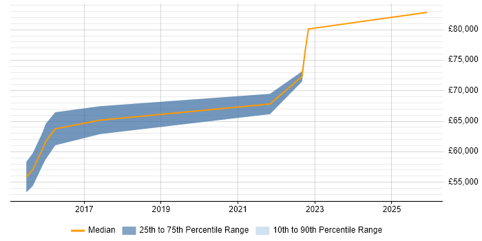 Salary distribution trend for jobs in West Malling citing TOGAF