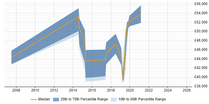 Salary distribution trend for jobs in West Malling citing Unit Testing