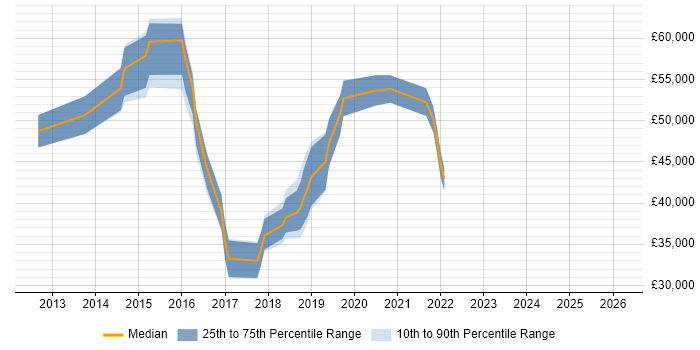 Salary distribution trend for jobs in West Malling citing User Stories