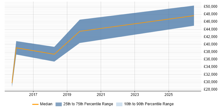 Salary distribution trend for jobs in West Malling citing UX Design