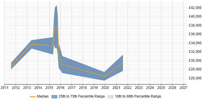 Salary distribution trend for jobs in West Malling citing Validation