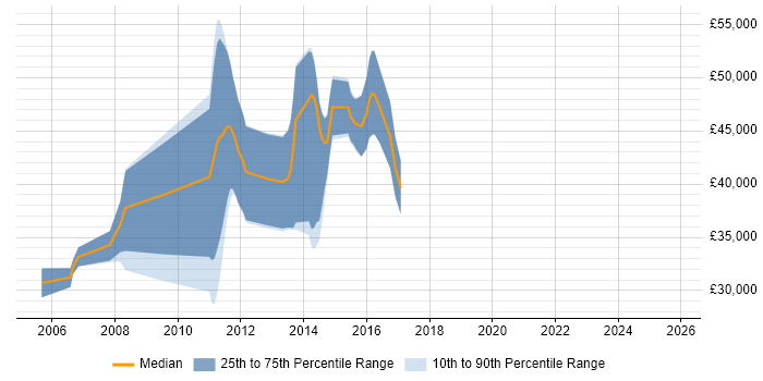Salary distribution trend for jobs in West Malling citing VB