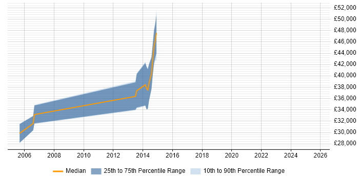 Salary distribution trend for jobs in West Malling citing VB6