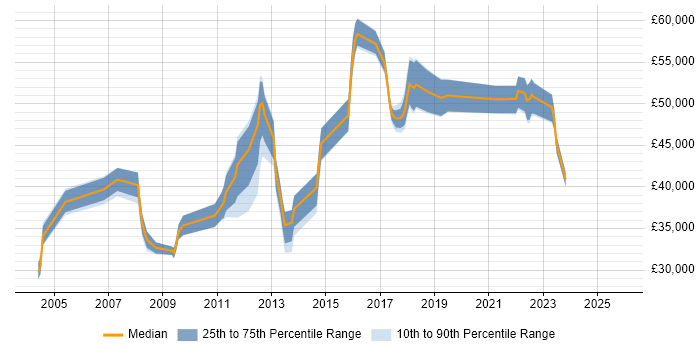 Salary distribution trend for jobs in West Malling citing WAN