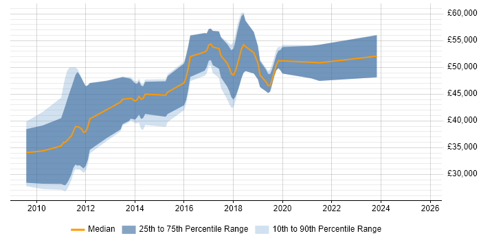 Salary distribution trend for jobs in West Malling citing WCF
