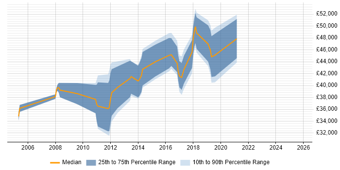 Salary distribution trend for jobs in West Malling citing Web Services