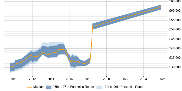 Salary distribution trend for jobs in West Malling citing Windows Server 2008