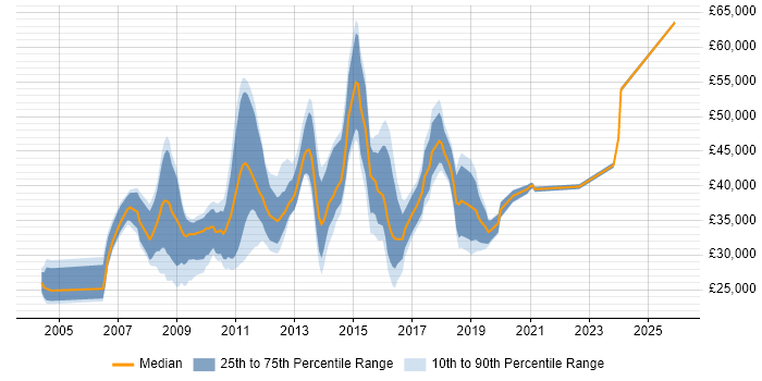 Salary distribution trend for jobs in West Malling citing Windows