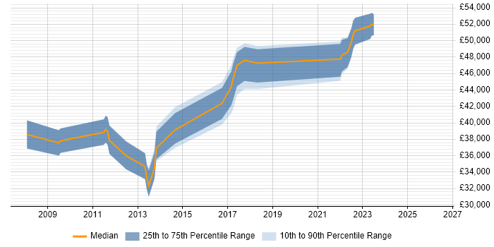 Salary distribution trend for jobs in West Malling citing Wireless