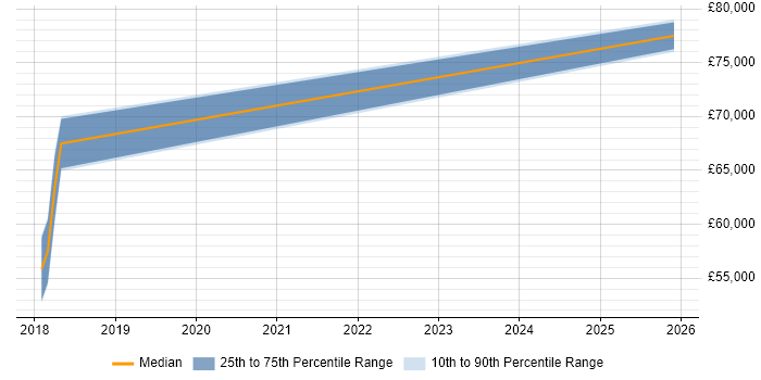 Salary distribution trend for jobs in West Malling citing Zscaler