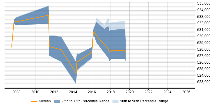 Salary distribution trend for Analyst job vacancies in Westerham