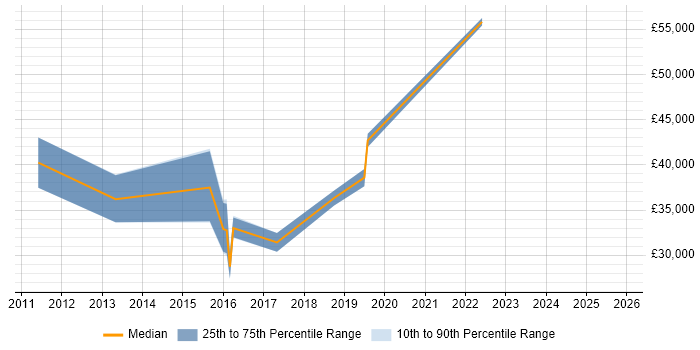 Salary distribution trend for jobs in Westerham citing Degree