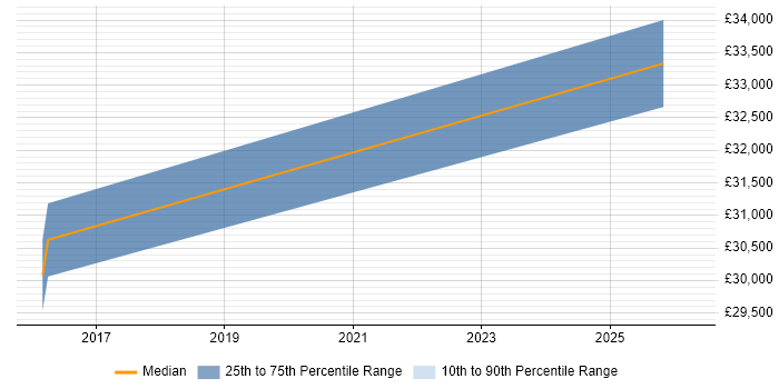 Salary distribution trend for jobs in Westerham citing Infrastructure Engineering