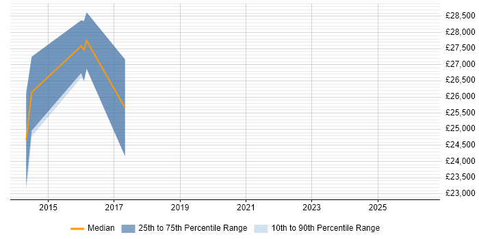 Salary distribution trend for IT Analyst job vacancies in Westerham