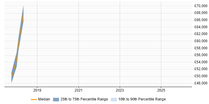 Salary distribution trend for Lead job vacancies in Westerham
