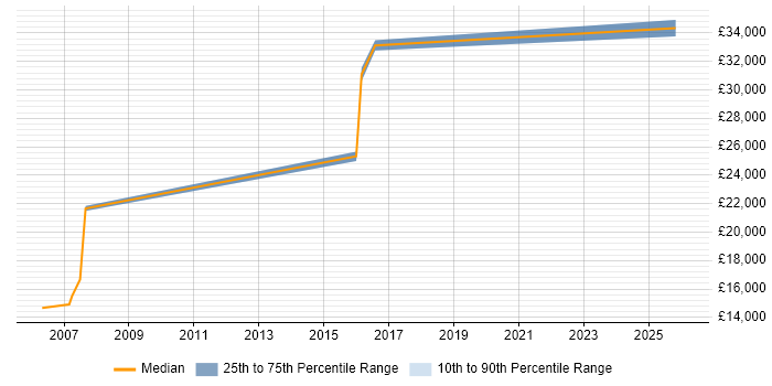 Salary distribution trend for Support Engineer job vacancies in Westerham