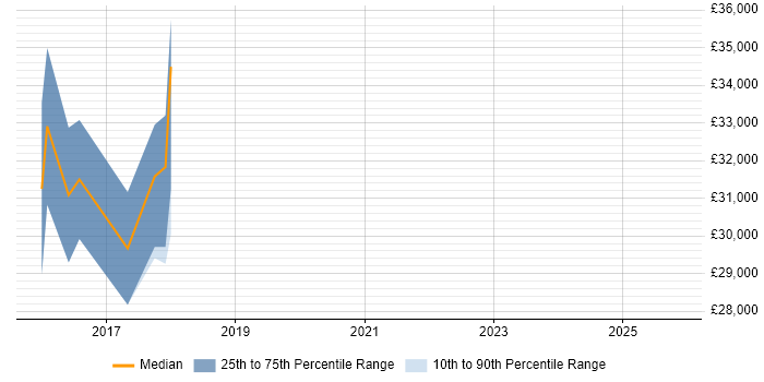 Salary distribution trend for jobs in Westerham citing User Experience