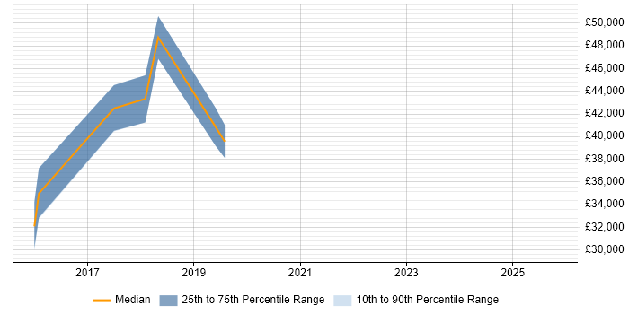 Salary distribution trend for jobs in Westerham citing Web Development