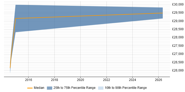 Salary distribution trend for 2nd Line Engineer job vacancies in Whitstable