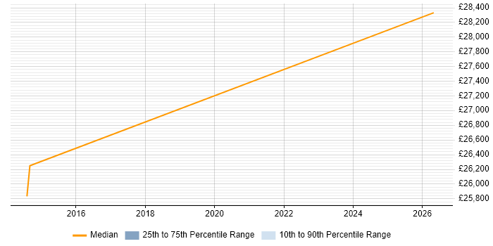 Salary distribution trend for 2nd Line Support Engineer job vacancies in Whitstable