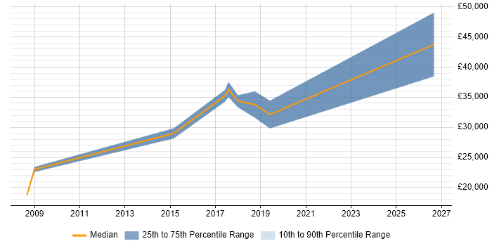 Salary distribution trend for jobs in Whitstable citing Analytical Skills