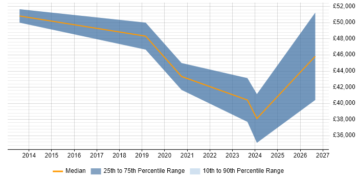 Salary distribution trend for jobs in Whitstable citing C++