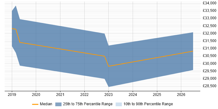 Salary distribution trend for jobs in Whitstable citing Continuous Improvement