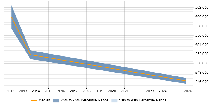 Salary distribution trend for Development Manager job vacancies in Whitstable