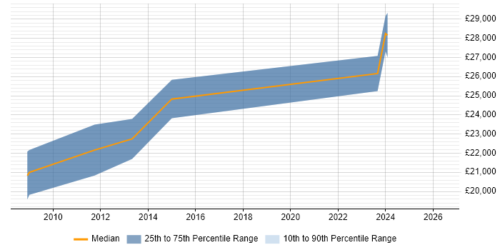 Salary distribution trend for Graduate job vacancies in Whitstable