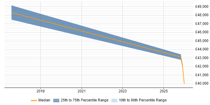 Salary distribution trend for IT Manager job vacancies in Whitstable