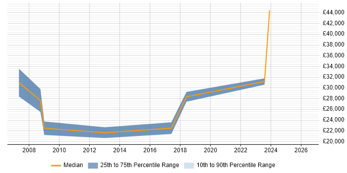 Salary distribution trend for Programmer job vacancies in Whitstable