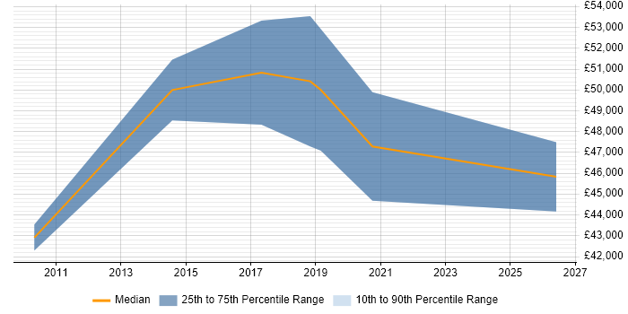 Salary distribution trend for Senior job vacancies in Whitstable