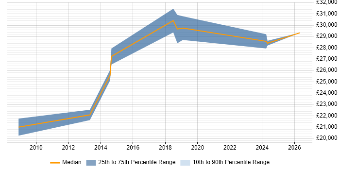 Salary distribution trend for Support Engineer job vacancies in Whitstable