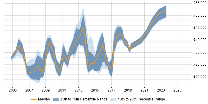 Salary distribution trend for Windows Engineer job vacancies in Kent