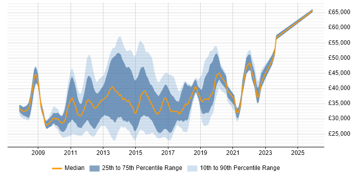 Salary distribution trend for jobs in Kent citing Windows Server 2008