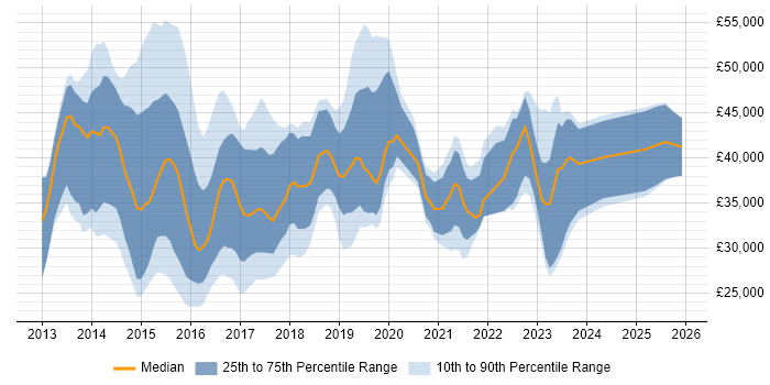 Salary distribution trend for jobs in Kent citing Windows Server 2012