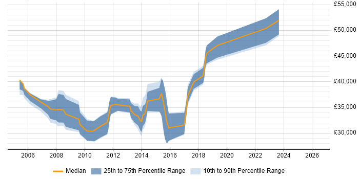 Salary distribution trend for Windows Server Engineer job vacancies in Kent