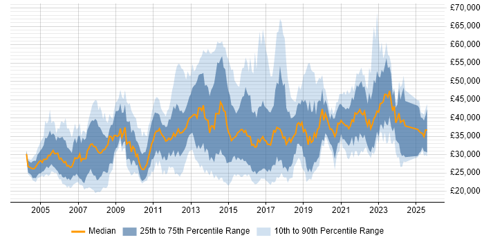 Salary distribution trend for jobs in Kent citing Windows Server