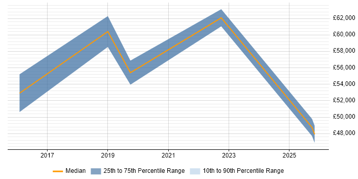 Salary distribution trend for jobs in Kent citing Workday