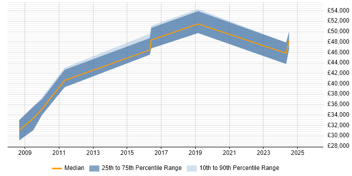 Salary distribution trend for jobs in Kent citing Workflow Management