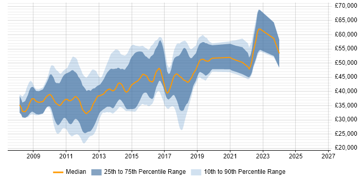 Salary distribution trend for jobs in Kent citing WPF