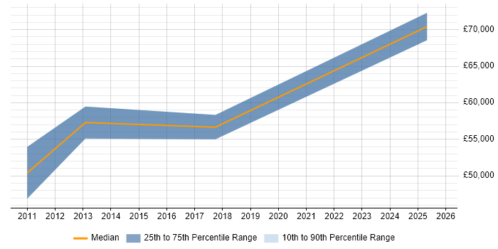 Salary distribution trend for jobs in Kent citing X++