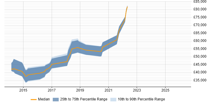 Salary distribution trend for jobs in Kent citing Xamarin