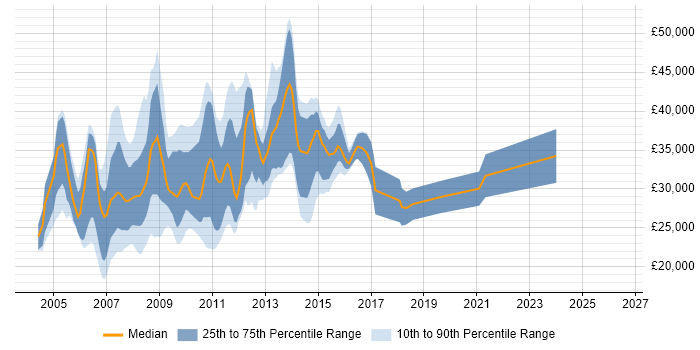 Salary distribution trend for jobs in Kent citing XHTML
