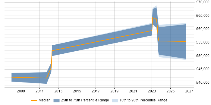 Salary distribution trend for jobs in Kent citing Xilinx