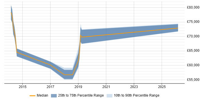 Salary distribution trend for jobs in Kent citing YAML