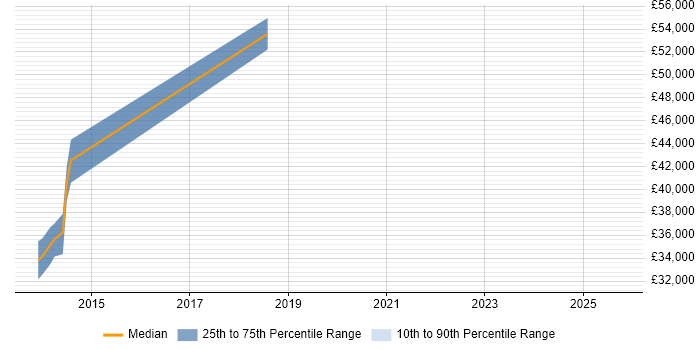 Salary distribution trend for jobs in Kent citing ZABBIX Salary distribution trend for jobs in Kent citing ZABBIX
