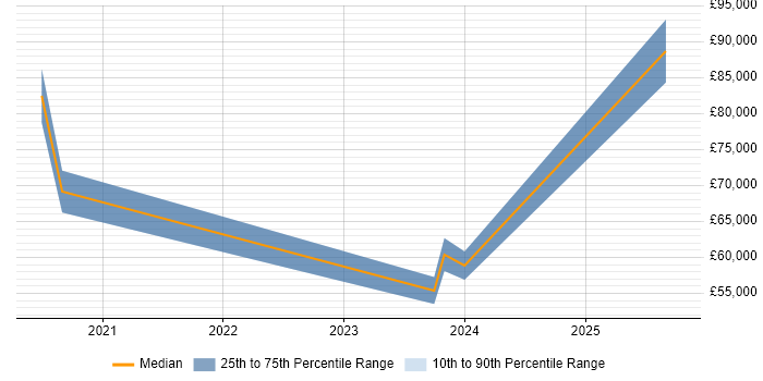 Salary distribution trend for jobs in Kent citing Zero Trust Salary distribution trend for jobs in Kent citing Zero Trust