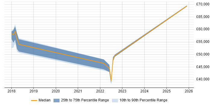Salary distribution trend for jobs in Kent citing Zscaler