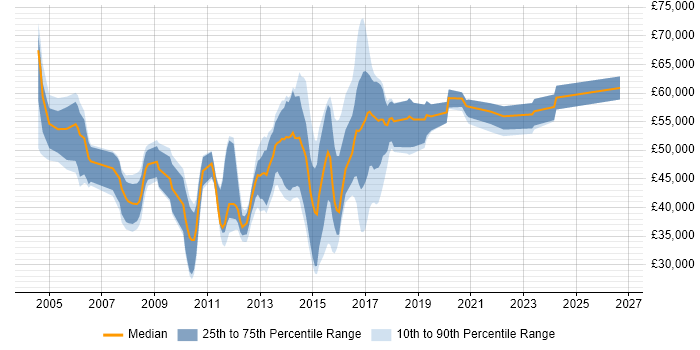 Salary distribution trend for jobs in the South East citing Kerberos